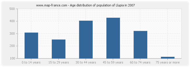 Age distribution of population of Llupia in 2007