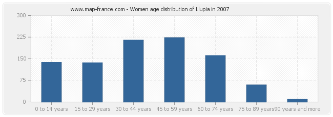 Women age distribution of Llupia in 2007