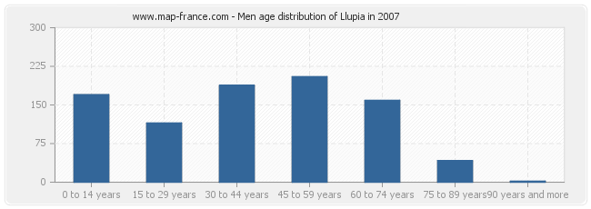 Men age distribution of Llupia in 2007