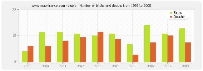 Llupia : Number of births and deaths from 1999 to 2008