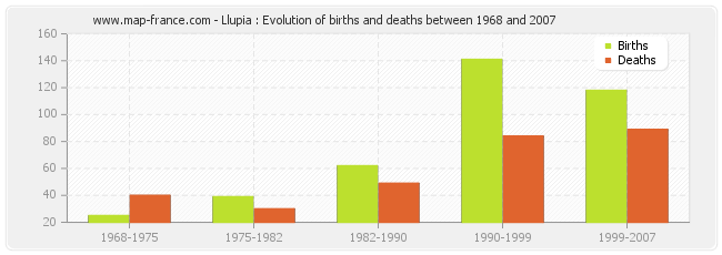 Llupia : Evolution of births and deaths between 1968 and 2007