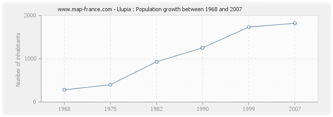 Population Llupia