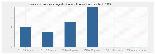 Age distribution of population of Mantet in 1999