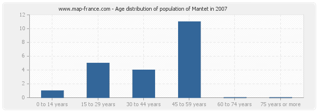 Age distribution of population of Mantet in 2007