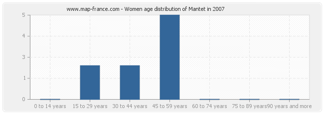 Women age distribution of Mantet in 2007