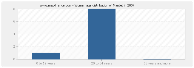 Women age distribution of Mantet in 2007