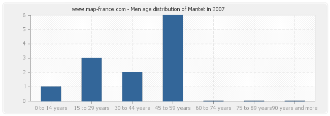 Men age distribution of Mantet in 2007