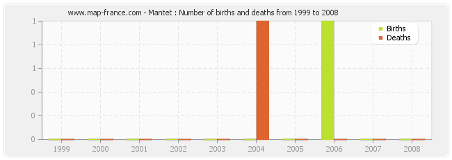 Mantet : Number of births and deaths from 1999 to 2008