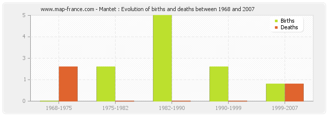 Mantet : Evolution of births and deaths between 1968 and 2007