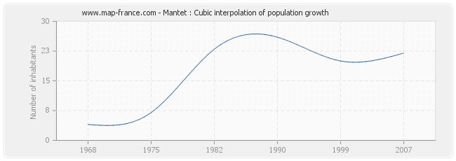 Mantet : Cubic interpolation of population growth