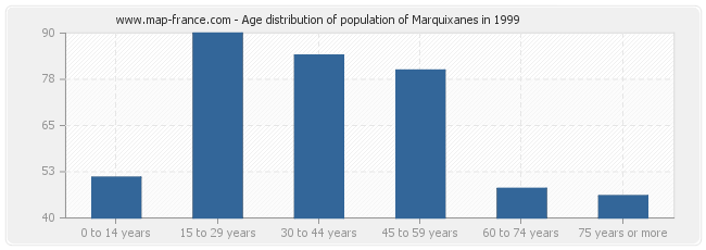 Age distribution of population of Marquixanes in 1999