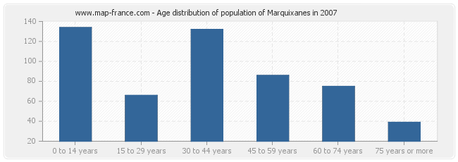 Age distribution of population of Marquixanes in 2007