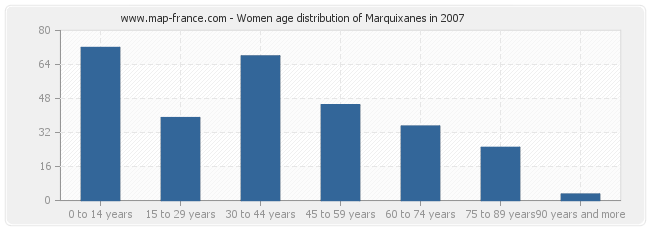 Women age distribution of Marquixanes in 2007