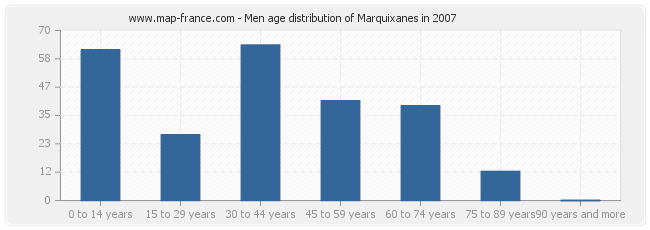 Men age distribution of Marquixanes in 2007