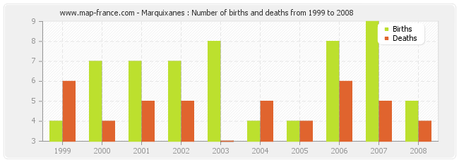 Marquixanes : Number of births and deaths from 1999 to 2008