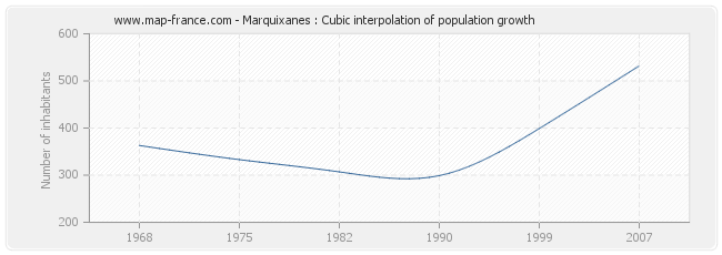 Marquixanes : Cubic interpolation of population growth