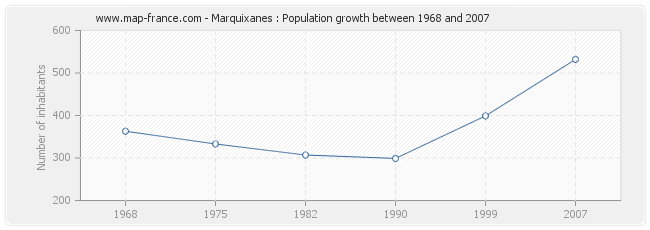 Population Marquixanes