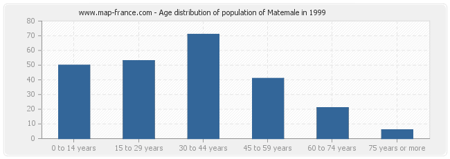 Age distribution of population of Matemale in 1999