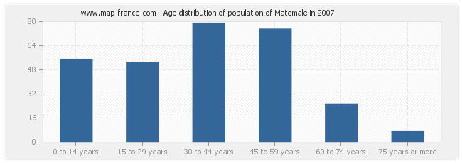 Age distribution of population of Matemale in 2007