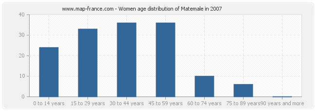 Women age distribution of Matemale in 2007
