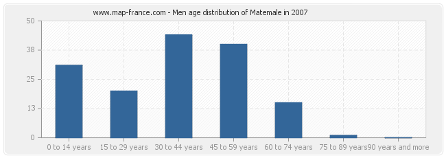 Men age distribution of Matemale in 2007