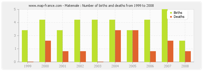 Matemale : Number of births and deaths from 1999 to 2008