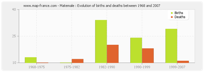 Matemale : Evolution of births and deaths between 1968 and 2007