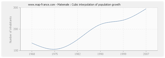 Matemale : Cubic interpolation of population growth