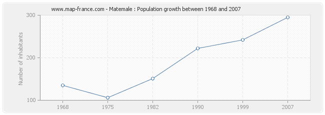 Population Matemale