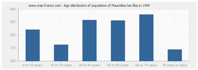 Age distribution of population of Maureillas-las-Illas in 1999