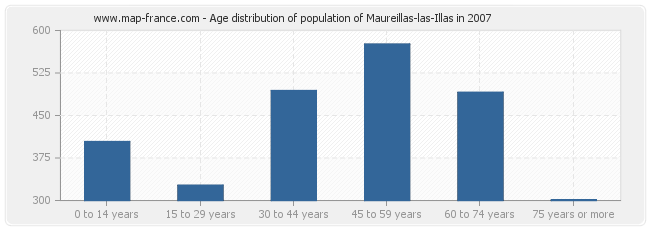 Age distribution of population of Maureillas-las-Illas in 2007