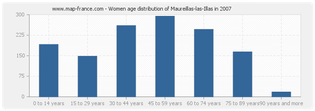 Women age distribution of Maureillas-las-Illas in 2007