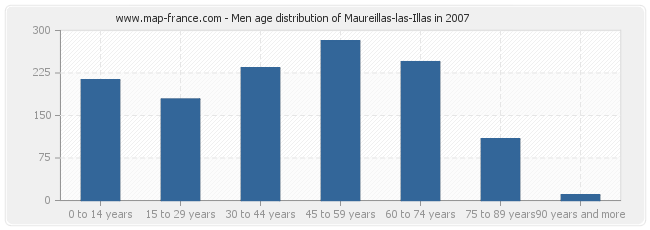 Men age distribution of Maureillas-las-Illas in 2007