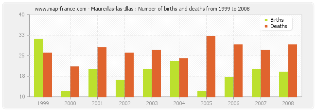 Maureillas-las-Illas : Number of births and deaths from 1999 to 2008