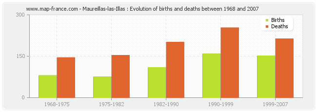 Maureillas-las-Illas : Evolution of births and deaths between 1968 and 2007