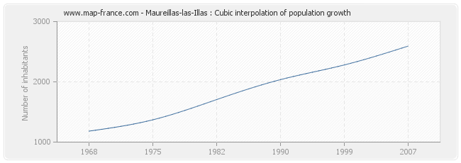 Maureillas-las-Illas : Cubic interpolation of population growth