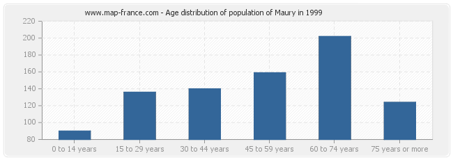 Age distribution of population of Maury in 1999