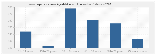 Age distribution of population of Maury in 2007