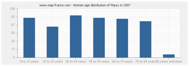 Women age distribution of Maury in 2007