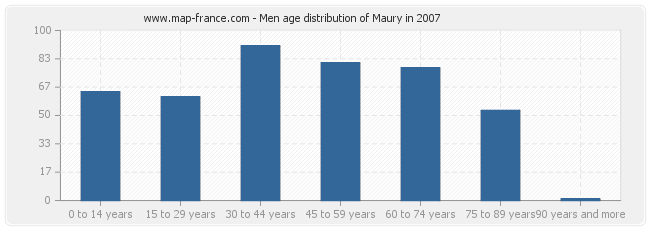 Men age distribution of Maury in 2007