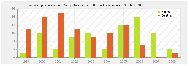 Maury : Number of births and deaths from 1999 to 2008