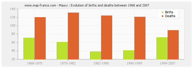 Maury : Evolution of births and deaths between 1968 and 2007
