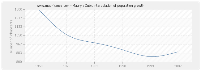 Maury : Cubic interpolation of population growth