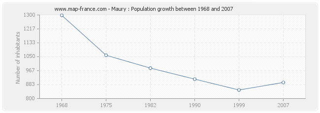 Population Maury