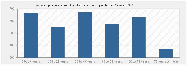 Age distribution of population of Millas in 1999