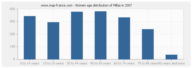 Women age distribution of Millas in 2007
