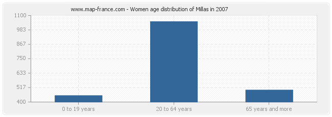 Women age distribution of Millas in 2007