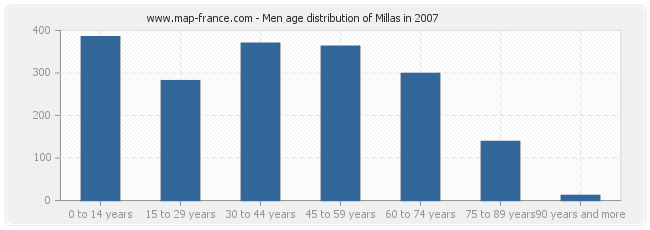 Men age distribution of Millas in 2007