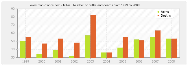 Millas : Number of births and deaths from 1999 to 2008