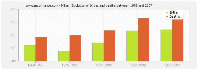Millas : Evolution of births and deaths between 1968 and 2007